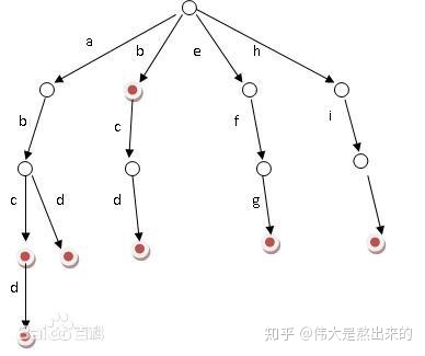 字典树